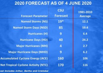 Colorado State updates 2020 hurricane forecast – News – Northwest Florida Daily News