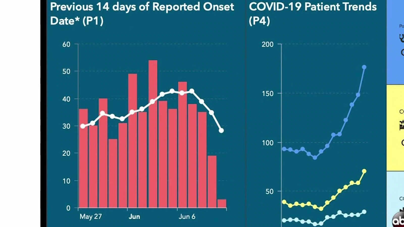 UT Health San Antonio expert warns people to keep up with precautions amid spike in COVID-19 cases