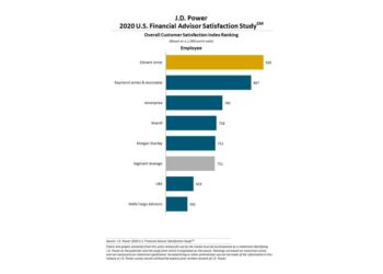 Investment in Technology Key to Winning War for Financial Advisor Talent, J.D. Power Finds