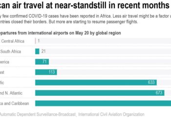 Africa starts opening airspace even as COVID-19 cases climb | Business News