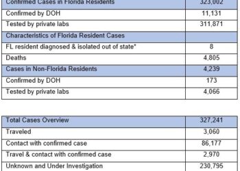 20200717 Florida Department of Health Updates New COVID-19 Cases, Announces One Hundred Twenty-Eight Deaths Related to COVID-19
