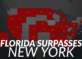 COVID 19 news: Florida overtakes NY State in coronavirus cases, adds 9,300