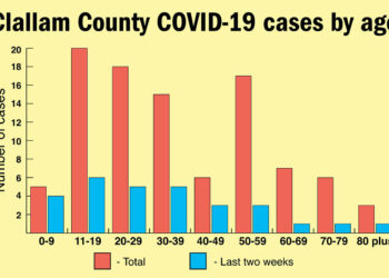 Peninsula virus cases up to 154