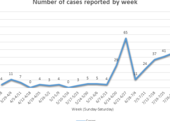 150 new COVID-19 cases this week in SFC | Government and Politics