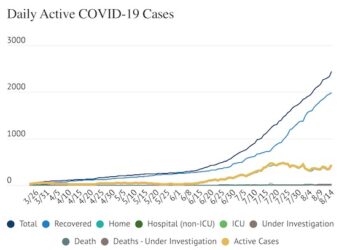 COVID-19 Update: Record 115 cases reported Friday