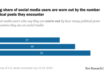 55% of social media users worn out by political posts, discussions