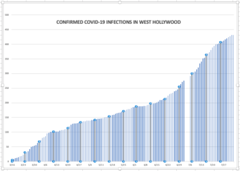 L.A. County Health Department Reports 1,466 New COVID-19 Infections