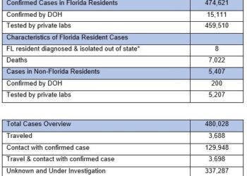 20200801 Florida Department of Health Updates New COVID-19 Cases, Announces One Hundred Seventy-Nine Deaths Related to COVID-19