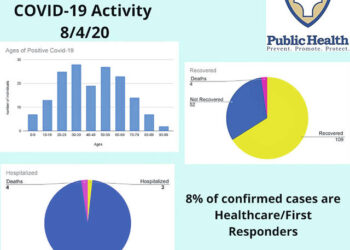 COVID-19 cases increase to 165