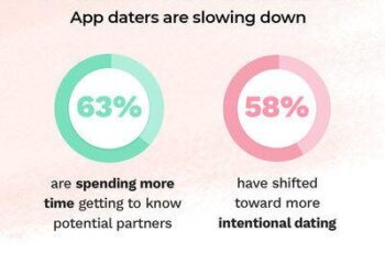 Match Releases 10th Annual Singles in America Survey, Revealing How 2020 Has Transformed Dating | News