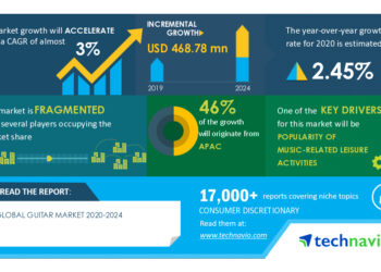 Guitar Market – Actionable Research on COVID-19 | Popularity of Music-related Leisure Activities to Boost the Market Growth | Technavio
