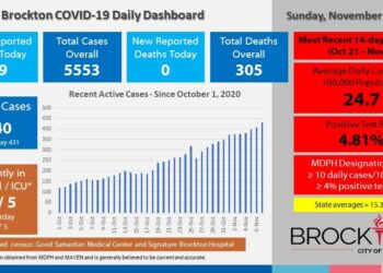 Brockton reports 56 new COVID cases over the weekend – News – Milford Daily News