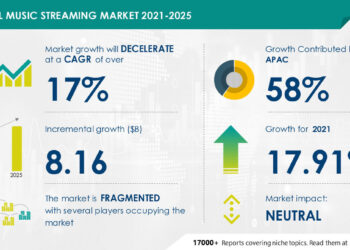 $ 8.16 Billion Growth in Global Music Streaming Market During 2021-2025 | Featuring Key Vendors Including Alphabet Inc., Apple Inc., and Comcast Corp.